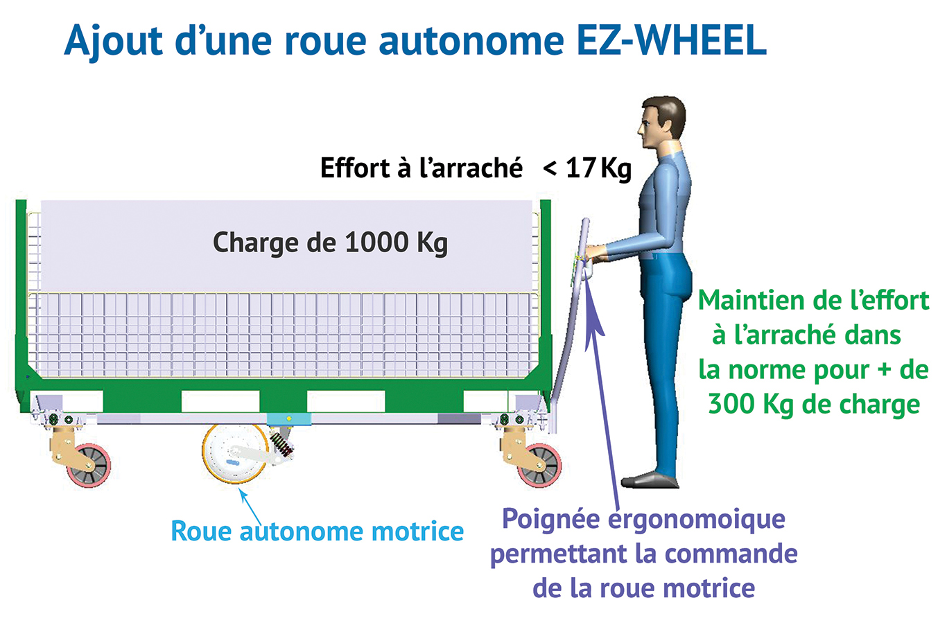 base roulante; logistique; roue autonome